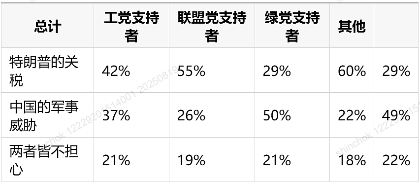 民调：比起中国军事威胁，澳洲人更担心美国关税（图） - 2