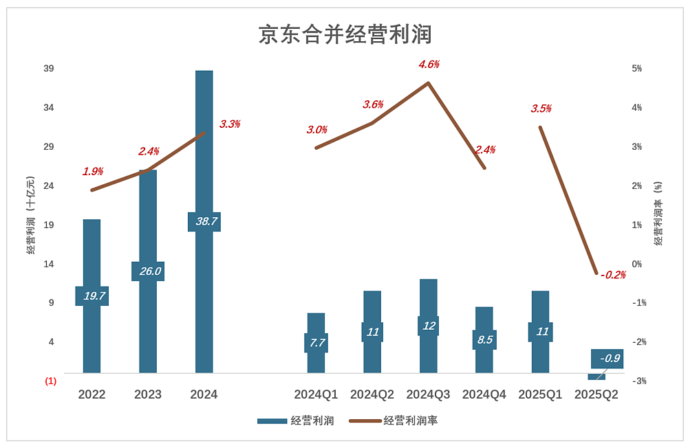 京东为什么“死磕”外卖？（组图） - 7