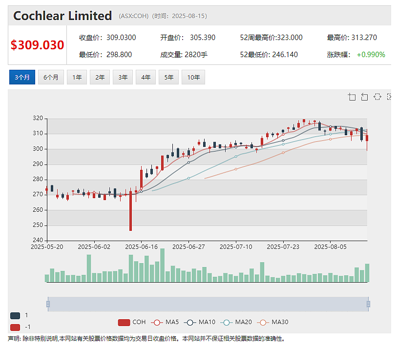 【异动股】煤炭生产商Coronado Global Resources (ASX：CRN)二季度实现盈亏平衡 近一月股价翻倍上涨 - 14
