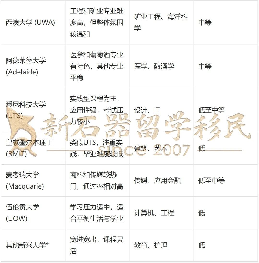 澳洲留学真相：这些大学和专业，挂到你怀疑人生！（组图） - 2