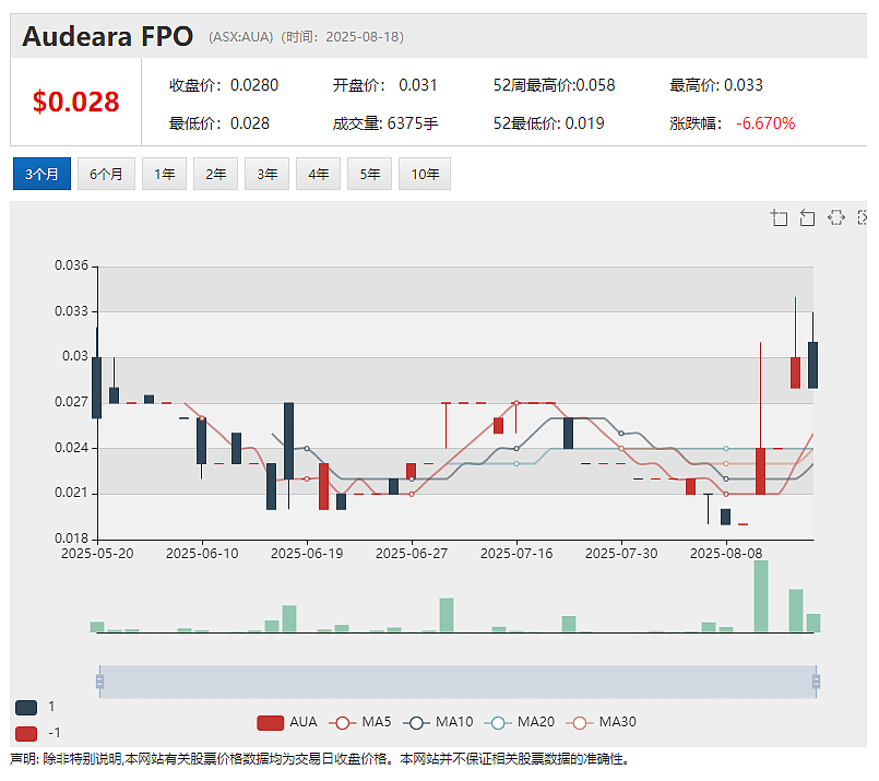 【异动股】煤炭生产商Coronado Global Resources (ASX：CRN)二季度实现盈亏平衡 近一月股价翻倍上涨 - 13