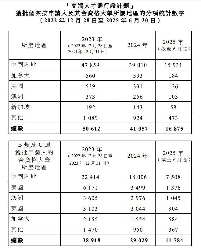 获批率高达94%！香港高才通计划交出首份续签成绩单！（组图） - 2