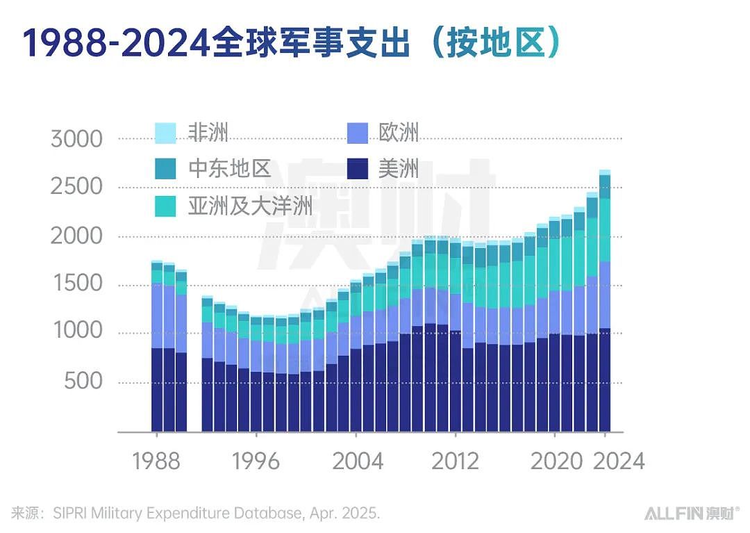 全球军费创十年新高!澳洲国防板块能否成下一个牛市主线?(组图) - 2
