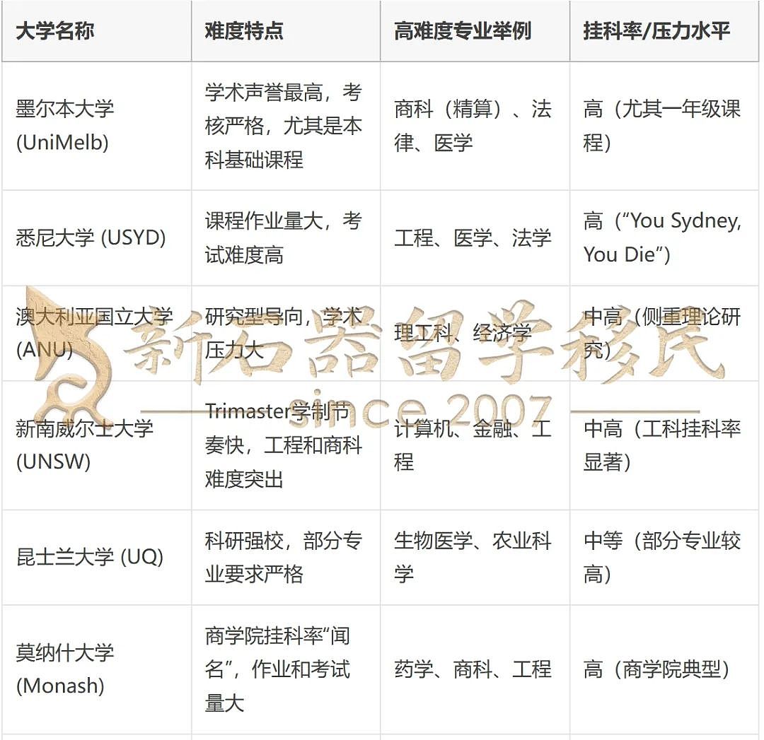 澳洲留学真相：这些大学和专业，挂到你怀疑人生！（组图） - 1