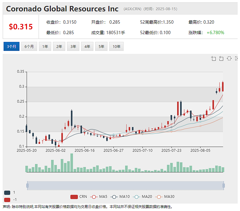 【异动股】煤炭生产商Coronado Global Resources (ASX：CRN)二季度实现盈亏平衡 近一月股价翻倍上涨 - 2