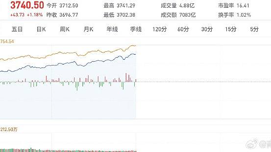A股市值首破100万亿大关，沪指创10年新高！网民狂欢“见证历史”（组图） - 1