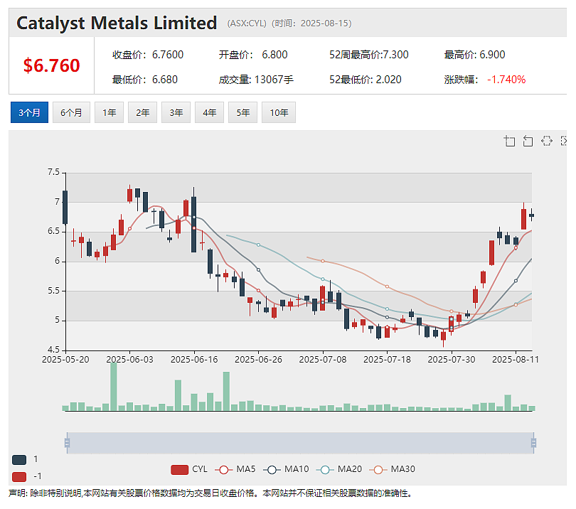 【异动股】煤炭生产商Coronado Global Resources (ASX：CRN)二季度实现盈亏平衡 近一月股价翻倍上涨 - 7