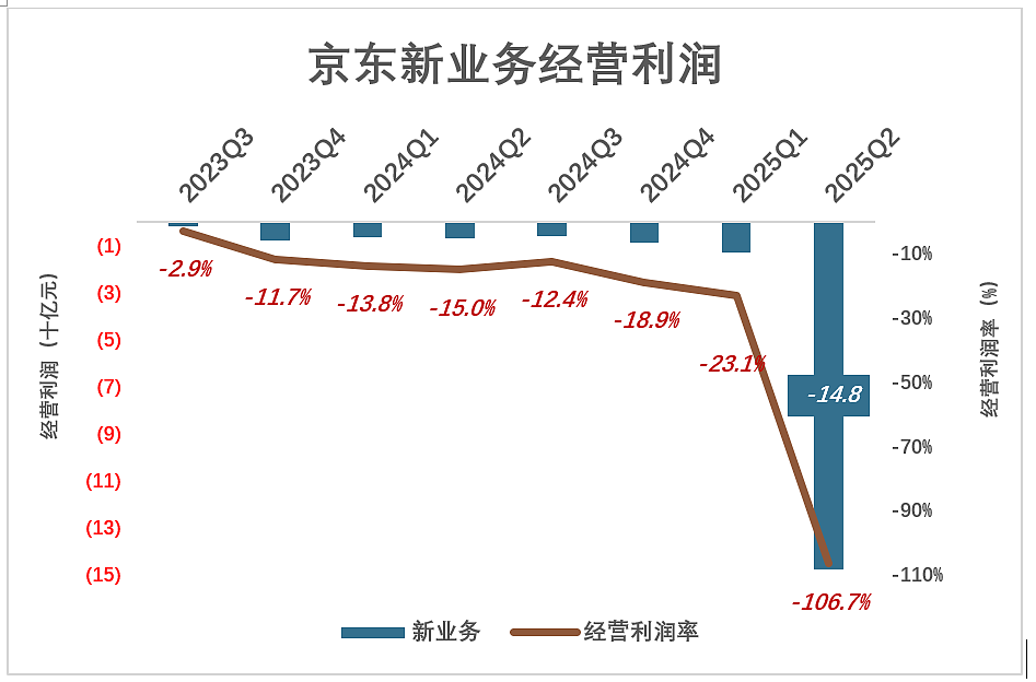 京东为什么“死磕”外卖？（组图） - 6