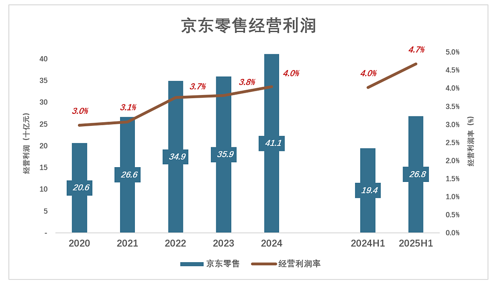 京东为什么“死磕”外卖？（组图） - 5