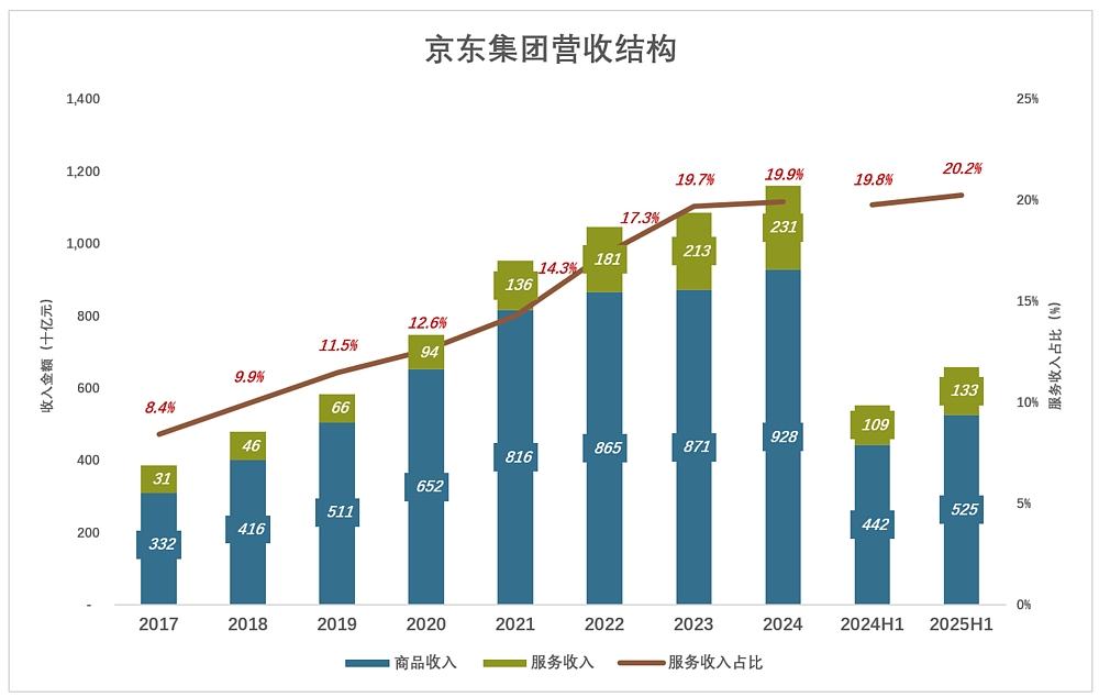 京东为什么“死磕”外卖？（组图） - 2