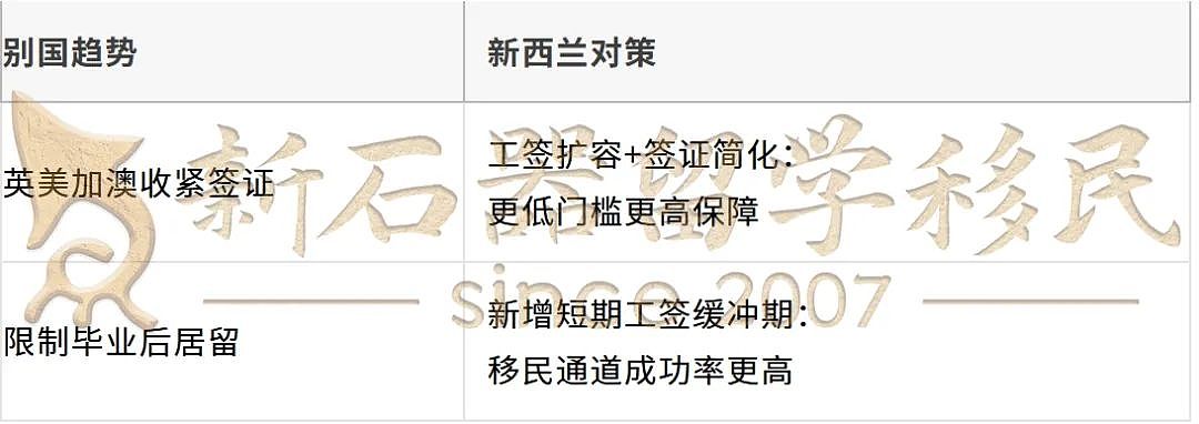八大学费即将暴涨+签证还被卡？！这里却有“奖学金+工签+PR“三连大礼包！（组图） - 7