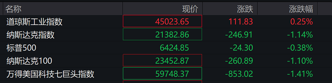 深夜美股下挫，黄金跌破3330美元，中概股逆势飘红（组图） - 1