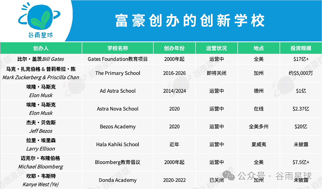 没钱了！扎克伯格花14亿美元办的学校，将于明年倒闭（组图） - 7