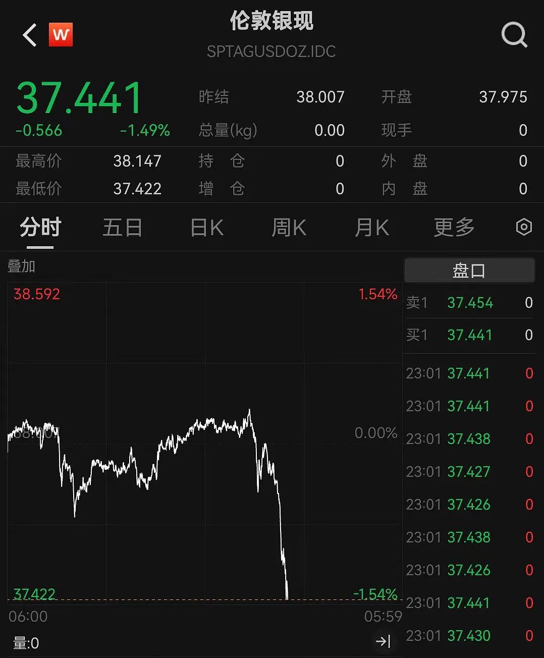 深夜美股下挫，黄金跌破3330美元，中概股逆势飘红（组图） - 4