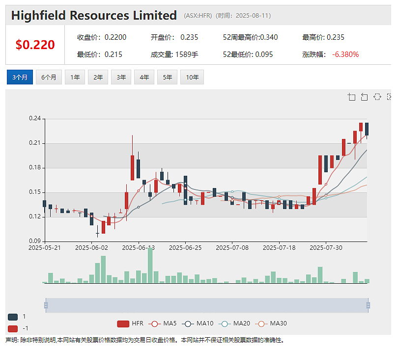 【异动股】Highfield Resources (ASX：HFR)暴跌45%：中国五矿及青海盐湖不再推进战略注资交易 - 2