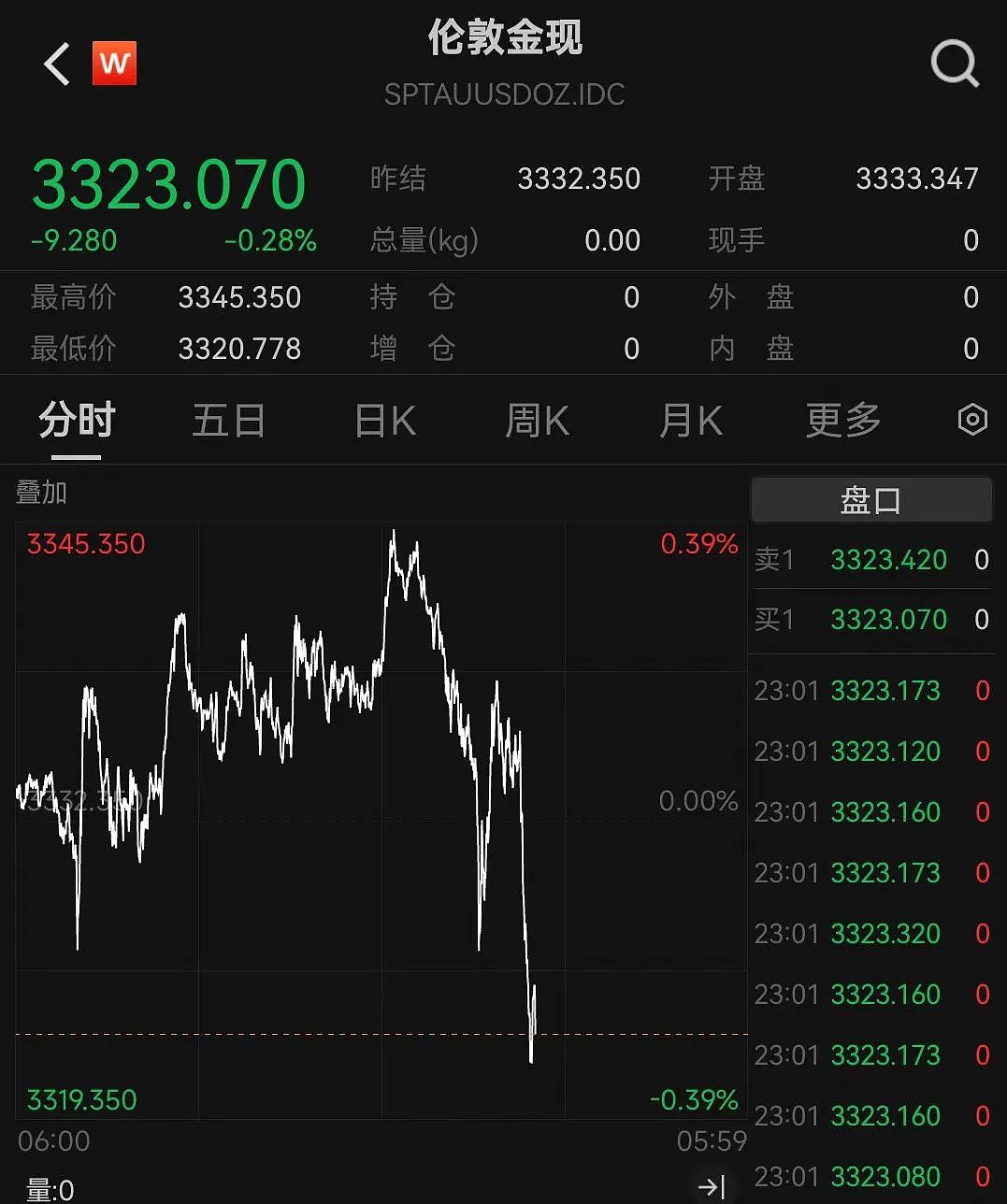 深夜美股下挫，黄金跌破3330美元，中概股逆势飘红（组图） - 3