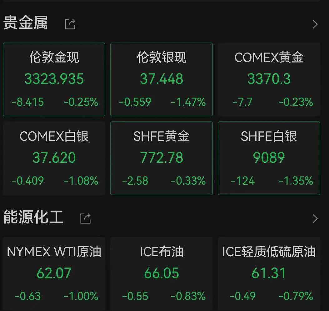 深夜美股下挫，黄金跌破3330美元，中概股逆势飘红（组图） - 2