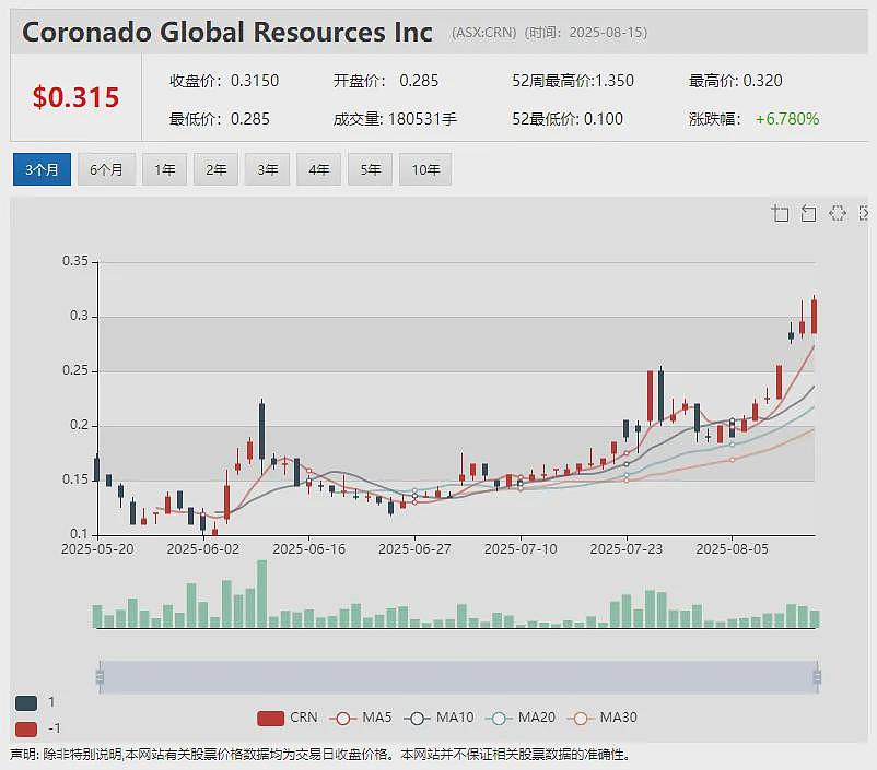 【异动股】Highfield Resources (ASX：HFR)暴跌45%：中国五矿及青海盐湖不再推进战略注资交易 - 10