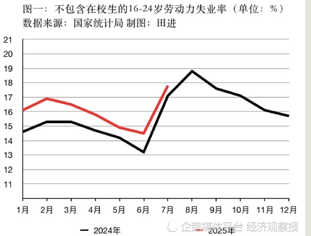 中国7月青年失业率升至17.8%, 多地采取措施(组图) - 1