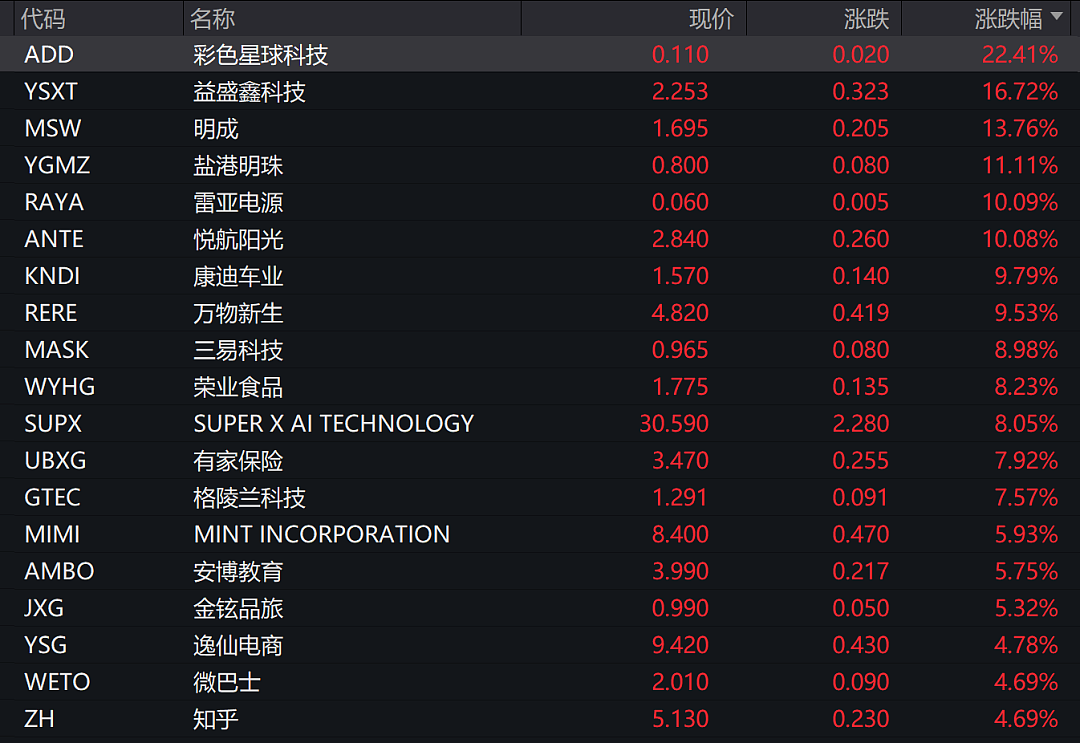 深夜美股下挫，黄金跌破3330美元，中概股逆势飘红（组图） - 5