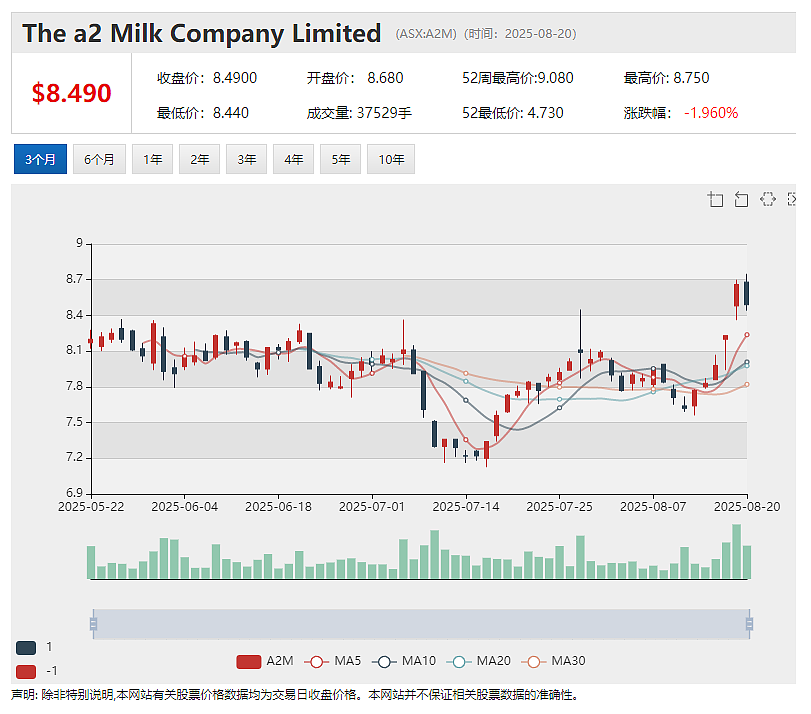 【异动股】 (ASX：A2M) 重磅年报：奶粉销售额创新高 宣布20纽分初始分红 计划收购雅士利新西兰工厂 - 2