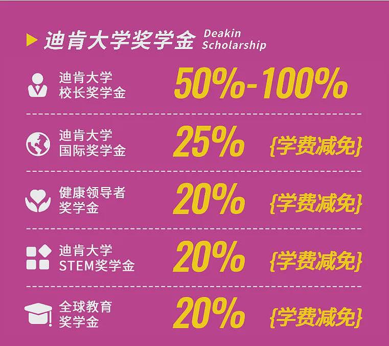 50年从建校到世界前1%！迪肯大学凭什么成维州“四料第一”？早鸟奖学金官宣学费立省2000刀！留学在迪肯大学也太幸福了吧（组图） - 15