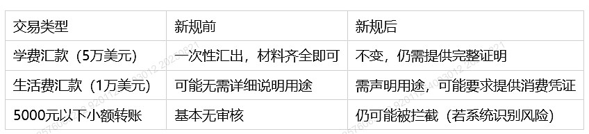 华人注意! 跨境汇款单笔超5000元就查,支付宝微信也中招,这样汇会被拦(组图) - 7
