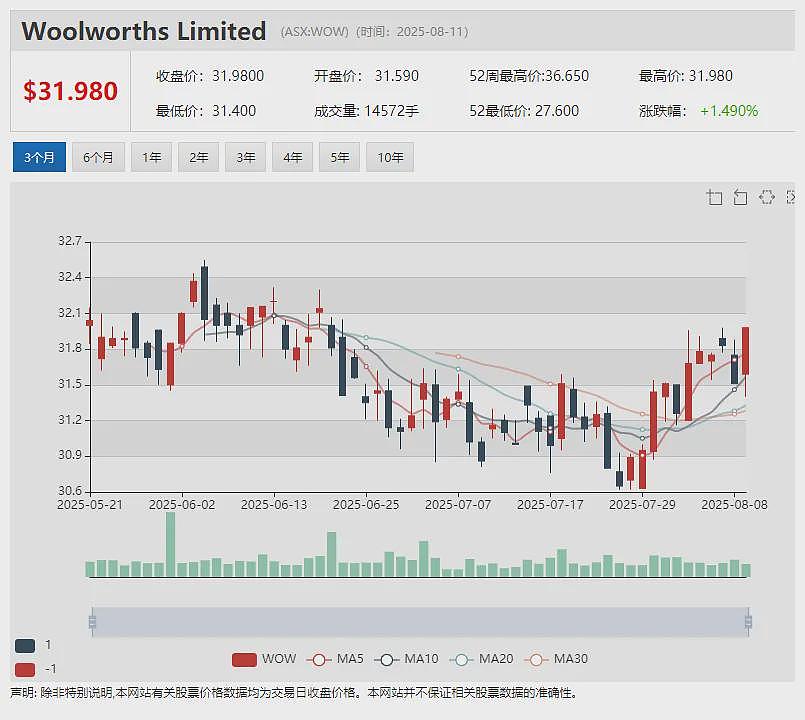 【异动股】 (ASX：A2M) 重磅年报：奶粉销售额创新高 宣布20纽分初始分红 计划收购雅士利新西兰工厂 - 19