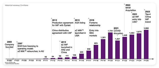【异动股】 (ASX：A2M) 重磅年报：奶粉销售额创新高 宣布20纽分初始分红 计划收购雅士利新西兰工厂 - 4