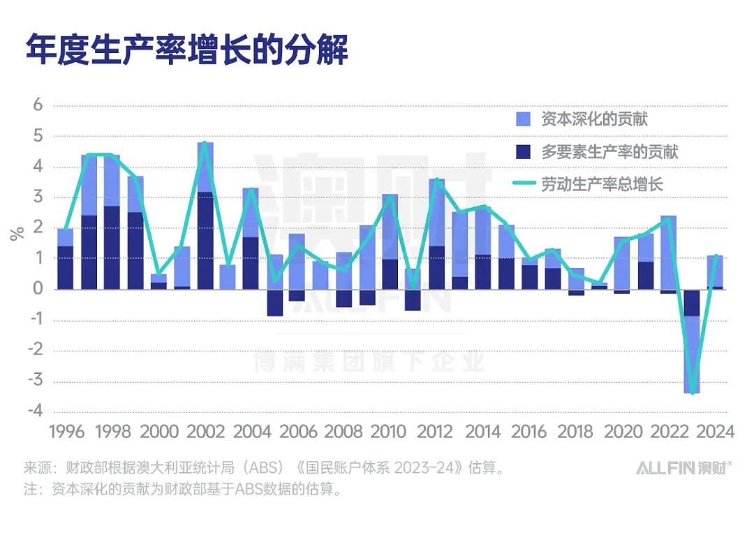 澳洲要大改！养老金、住房审批、AI机会全都摊开聊了（组图） - 3