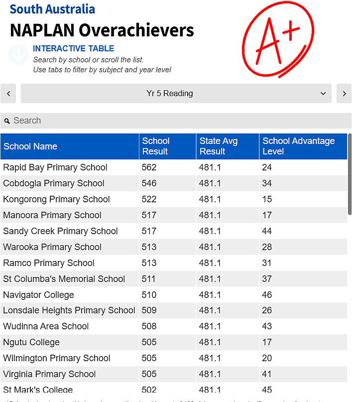 南澳弱势学校逆势上榜，NAPLAN成绩惊艳全州！（组图） - 1