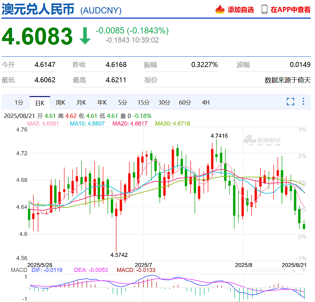 3个月来新低，澳元怎么了？（组图） - 2