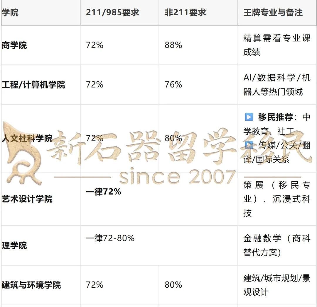 分不够也能读Top20名校！UNSW官方“低分逆袭”通道大揭秘（组图） - 2
