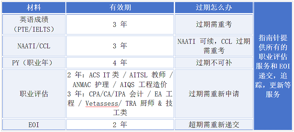 新财年189/190/491怎么选？附189 最新获邀分数+EOI材料有效期检查表（组图） - 5