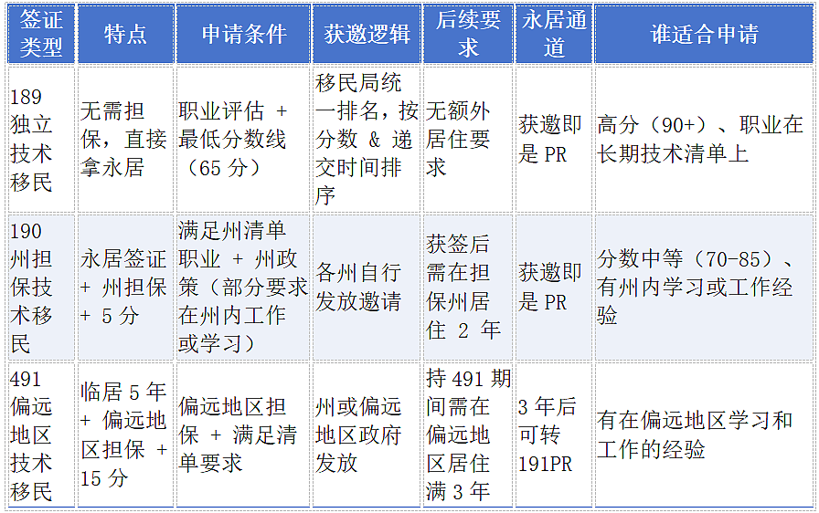 新财年189/190/491怎么选？附189 最新获邀分数+EOI材料有效期检查表（组图） - 6