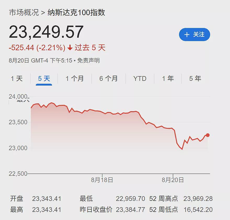 AI泡沫论甚嚣尘上,空头们这两天赚翻了!(组图) - 1