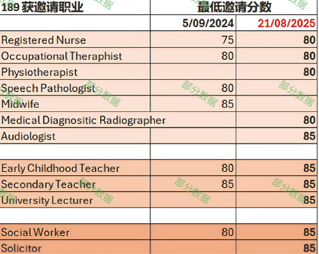 新财年189/190/491怎么选？附189 最新获邀分数+EOI材料有效期检查表（组图） - 4