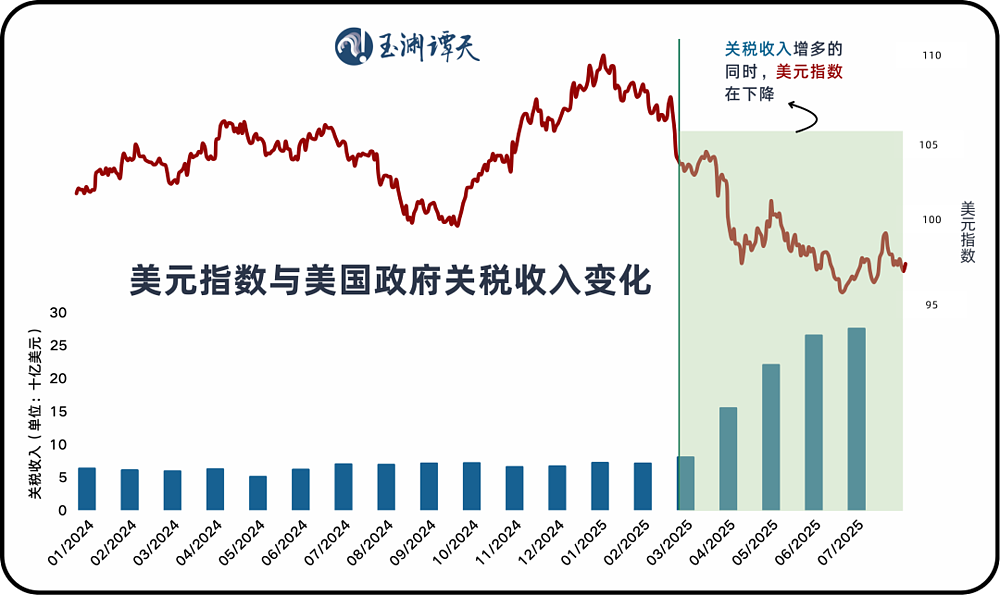美国收获了关税，失去了什么（图） - 2