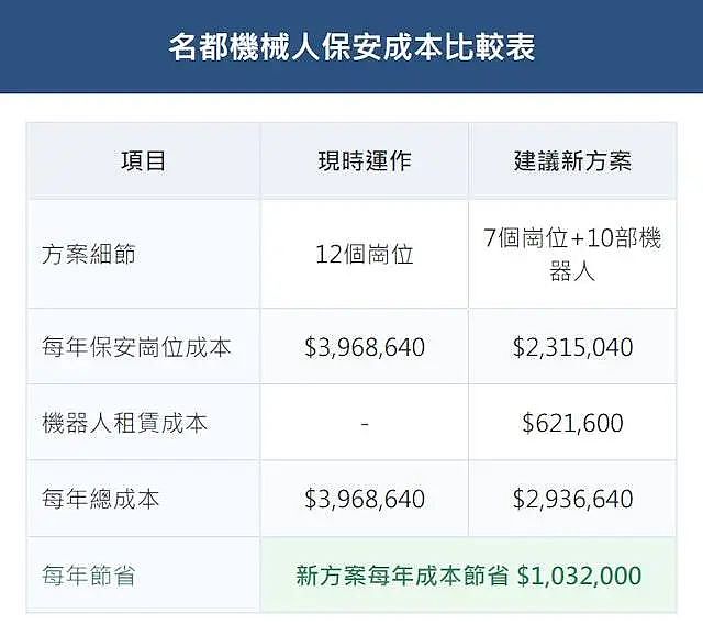 香港这行业要被机器人取代了!市民疯狂反对(组图) - 5