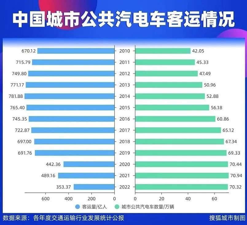 一年亏损四千万，全国陷“关停潮”！艰难求生的中国公交车，会消失吗（组图） - 7