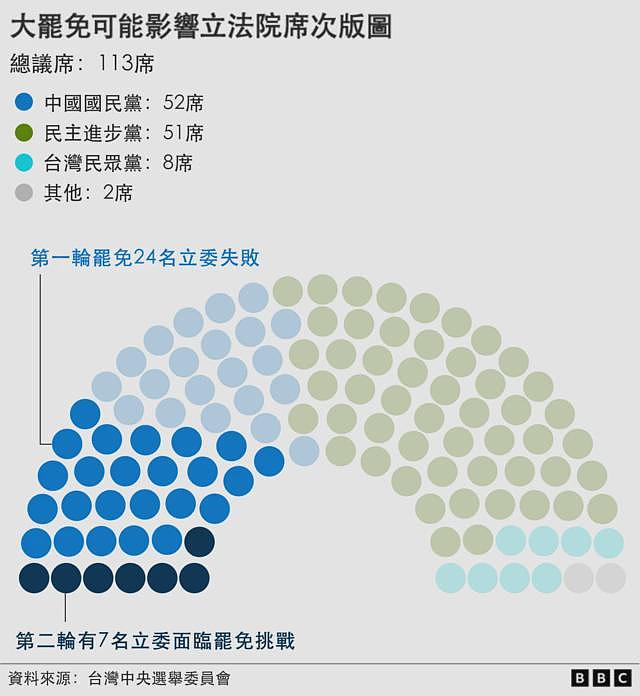 台湾“大罢免”第二轮投票:实时开票结果(组图) - 2