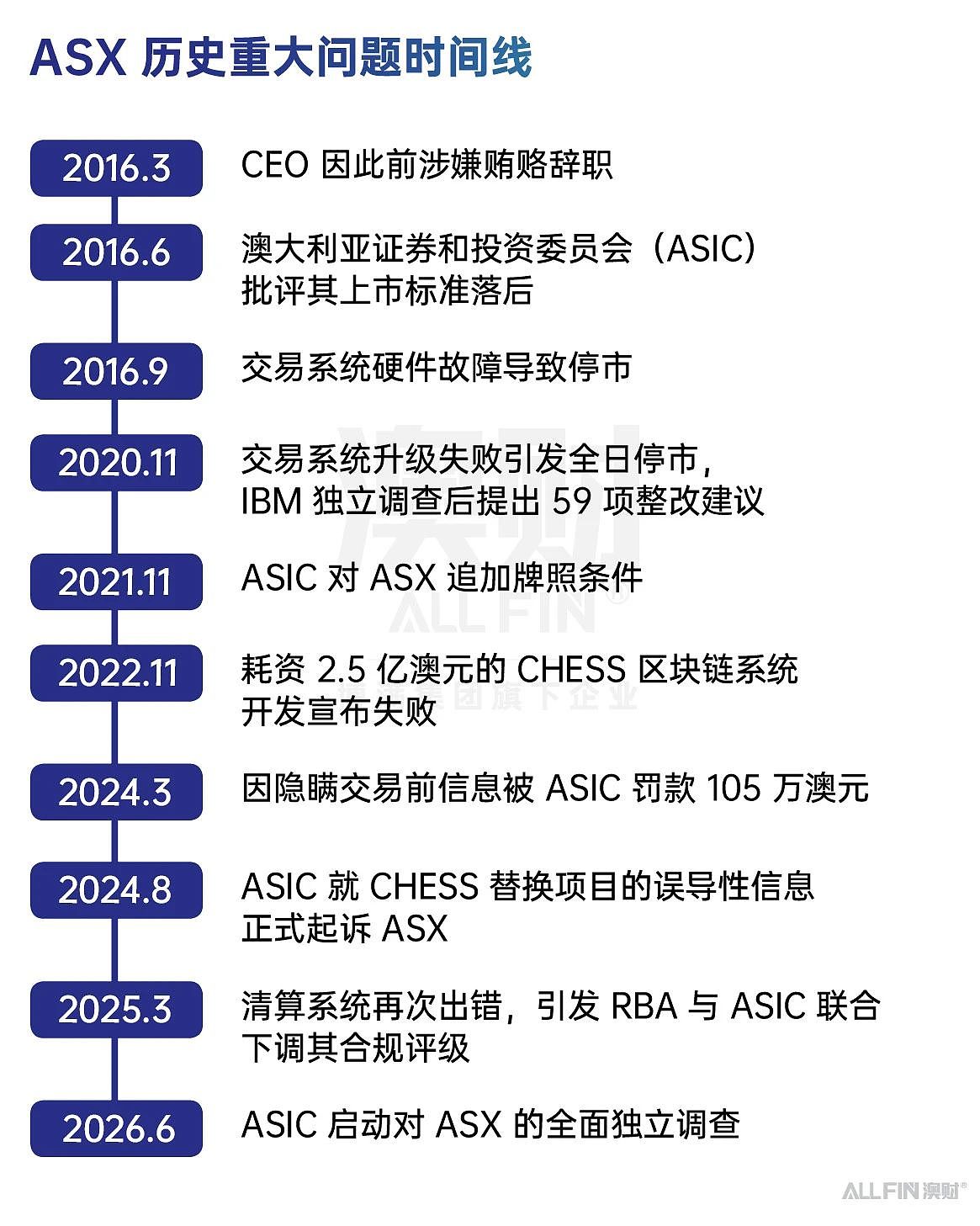 又翻车了！ASX乌龙惊动监管，暴露了哪些致命问题？（组图） - 1
