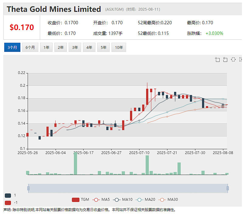 春潮涌动蓄势待发 金矿公司(ASX:TGM)加速推进南非旗舰项目 610万盎司黄金资源量 Zip计划在纳斯达克双重上市(组图) - 2