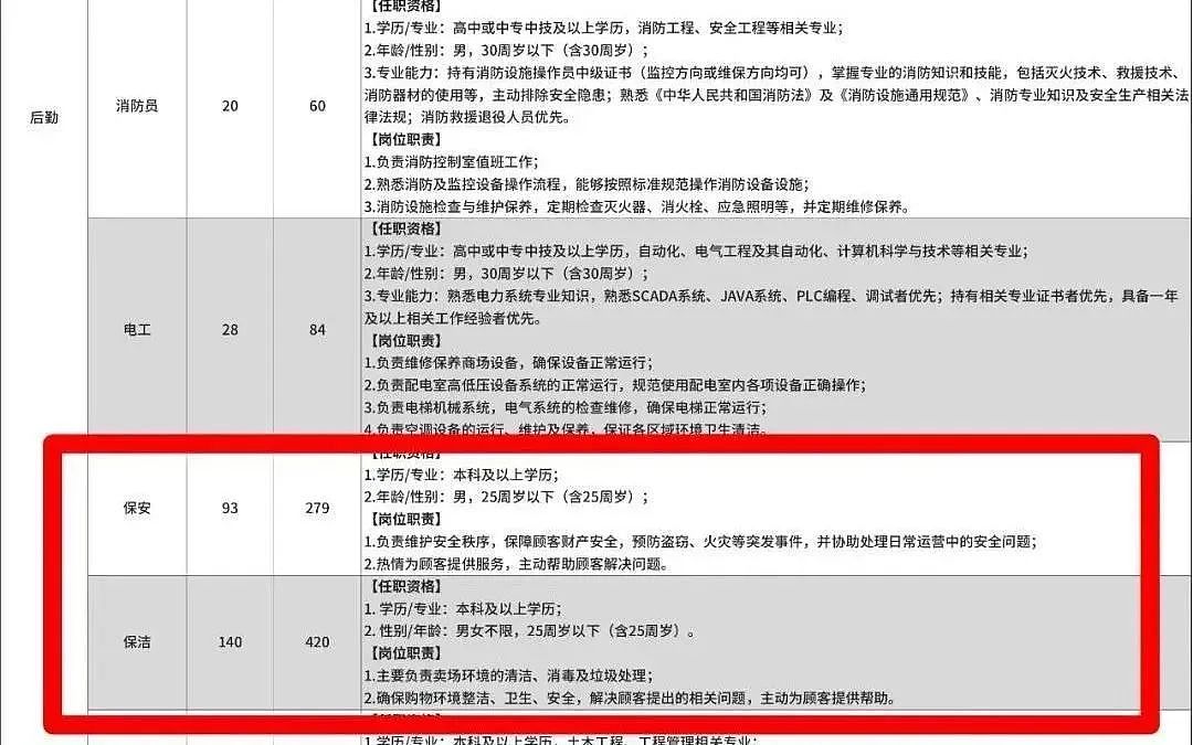 胖东来官网被挤爆！招聘900人，保安保洁要求“不超25岁+本科”，到手月薪近9000元，45分钟全部报满，求职者：根本进不去 - 5