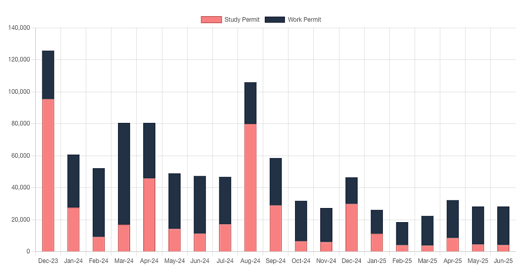 惨了！加拿大留学生上半年暴跌71%！PR永久移民20w，华人1.1万排第三，印度人多5倍！（组图） - 3