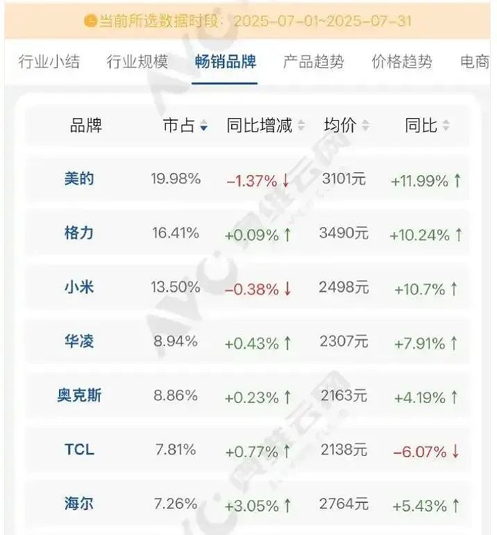 雷军、董明珠“10亿赌约”12年后:格力,被小米“偷家”了(组图) - 5