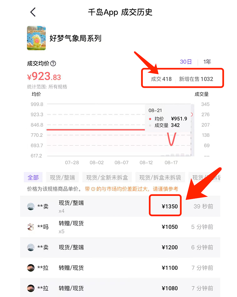 价格疯涨6倍，瞬间售罄！网友：比黄金还离谱（组图） - 4