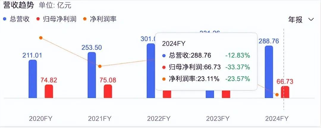 真慌了!一线价格崩盘,二线卖不动,白酒三巨头还剩几个挺得住?(组图) - 2