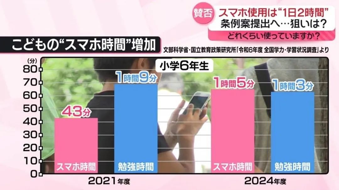 日本首例！立法限制“每天玩手机不超过2小时”，引发全网争议（组图） - 4