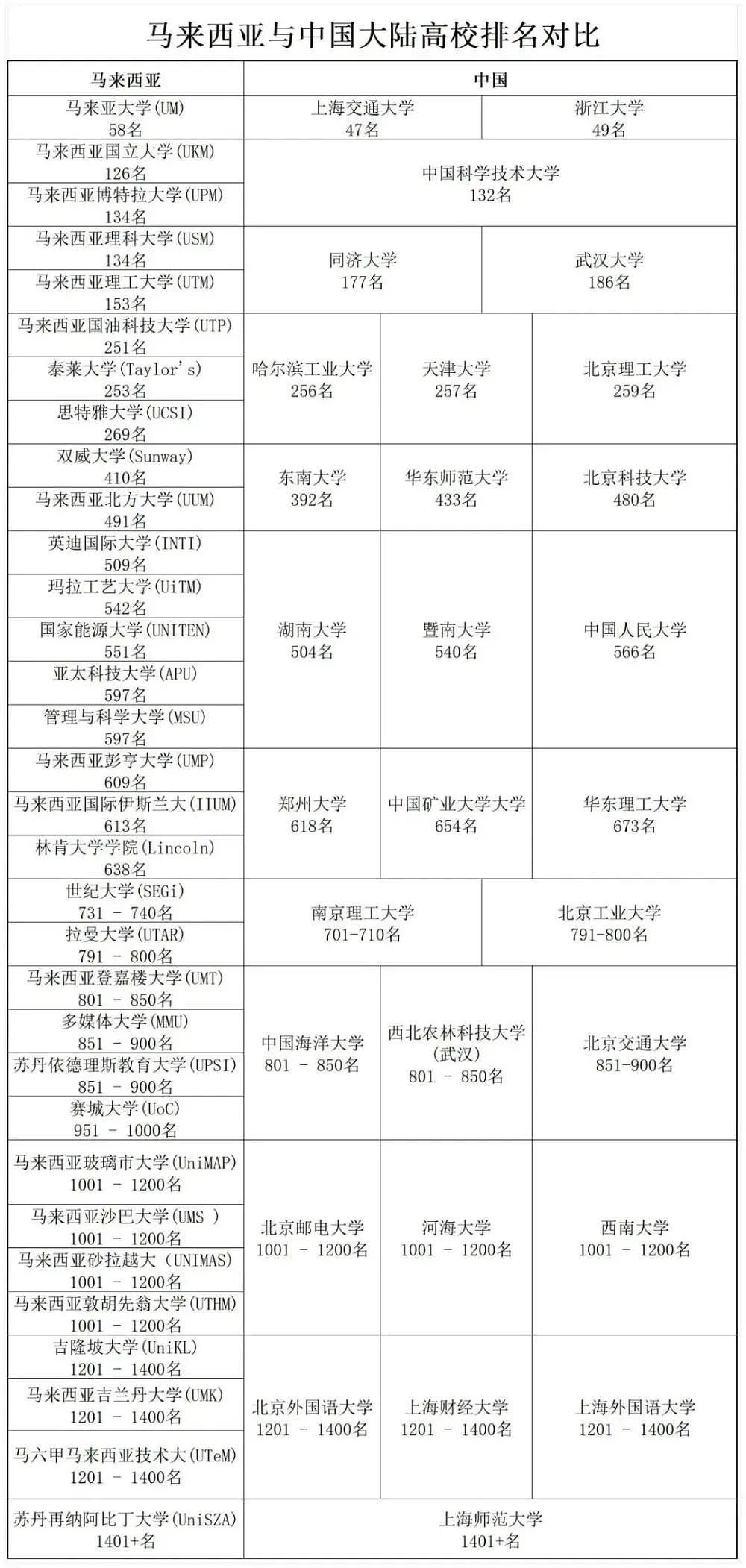出国9天遭电诈坑到坠亡，马来西亚从留学新目的地变风险高地？（组图） - 7